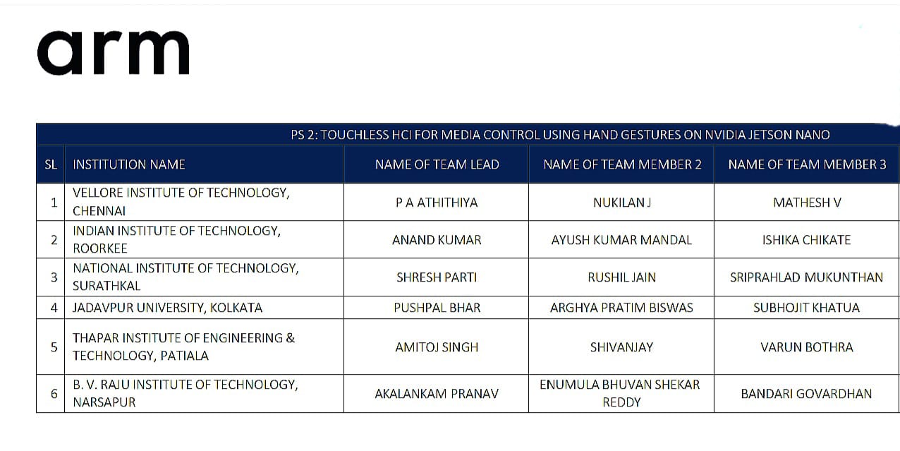 Bharat AI-SOC Finalist List